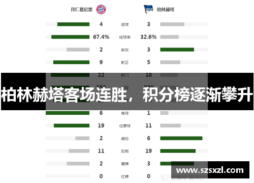 柏林赫塔客场连胜，积分榜逐渐攀升